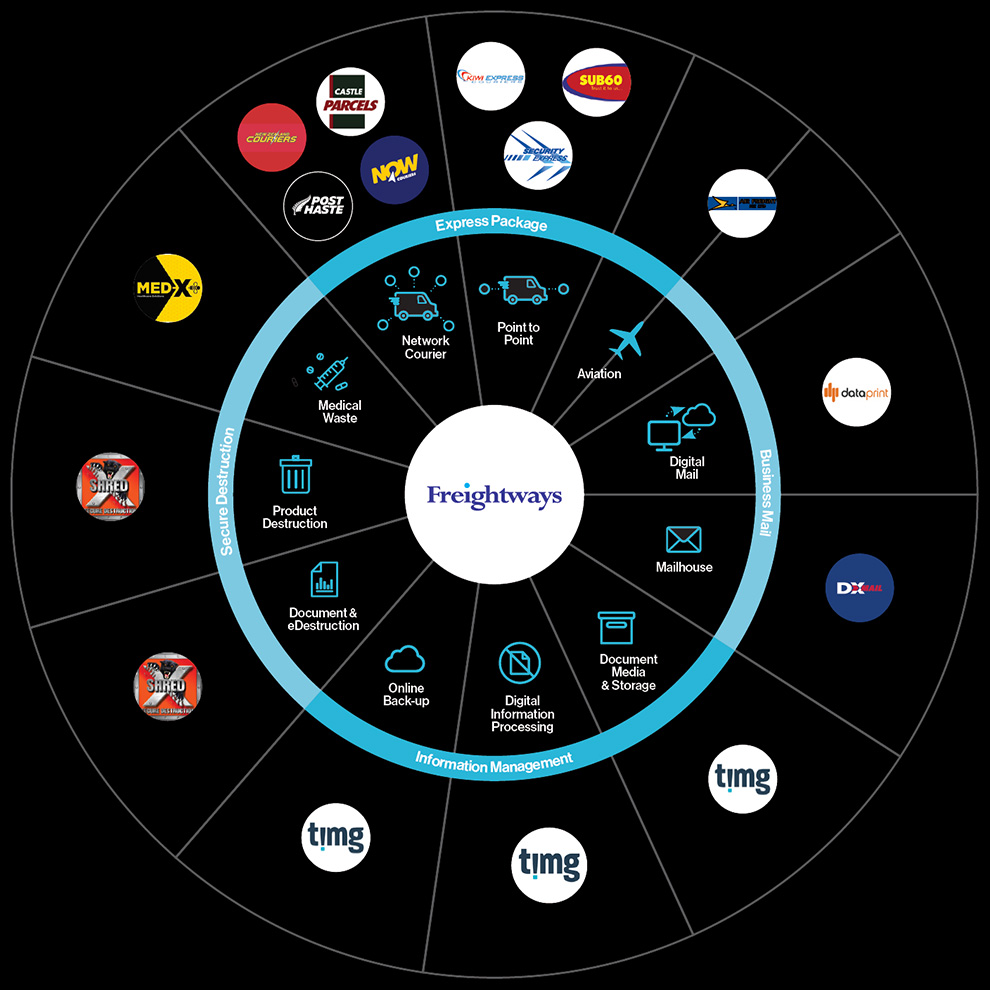 Freightways Group